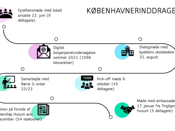 Københavnerinddragelsen