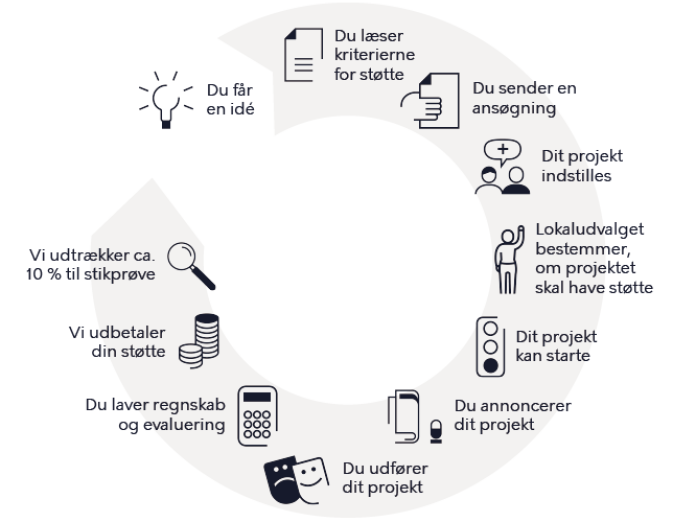 Grafisk illustration af ansøgningsprocessen